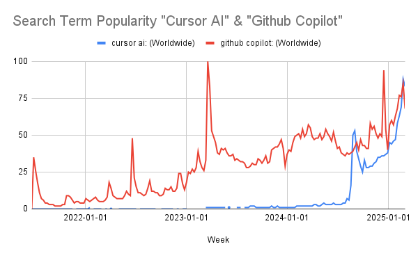 Seach Term Popularity