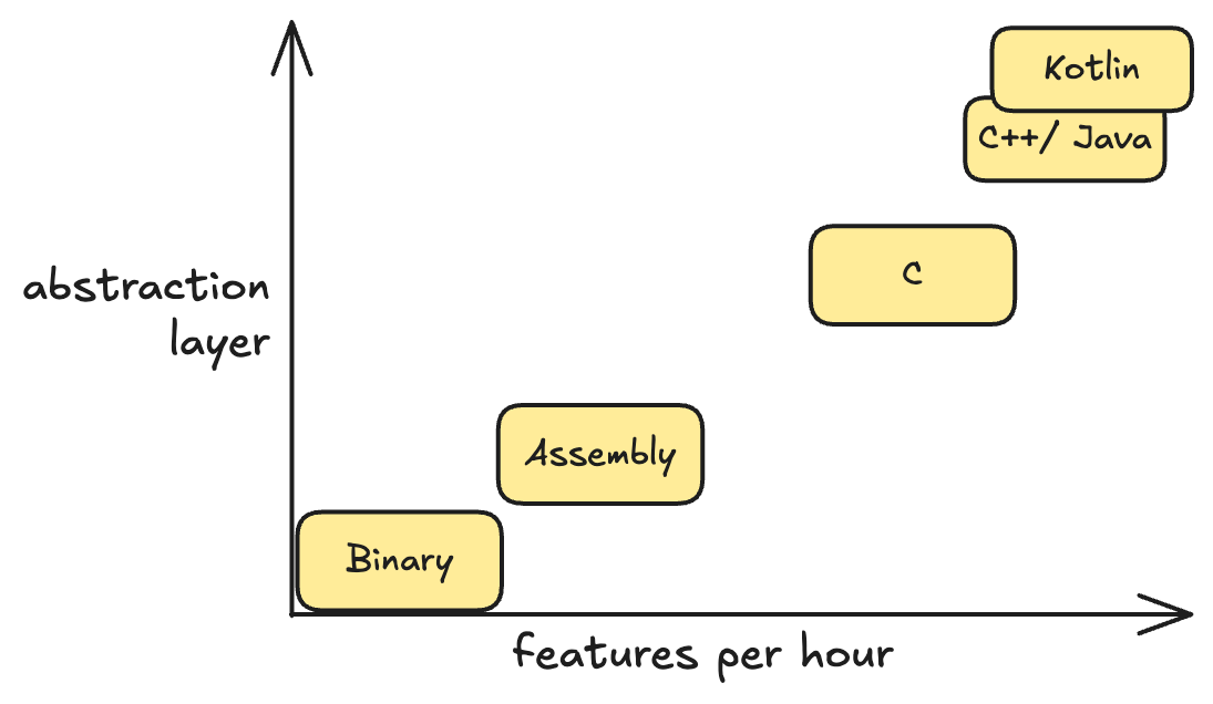 Programming Language Abstraction Layers