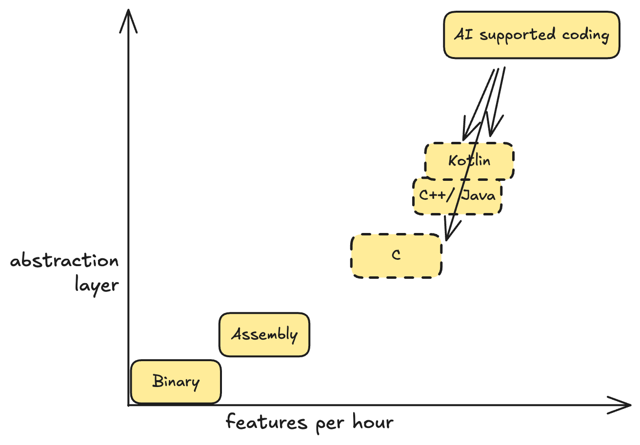 Programming Language Abstraction Layers With AI