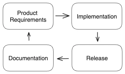 Nice waterfall - Getting product requirements, implementing them, releasing, writing documentation before starting the next project